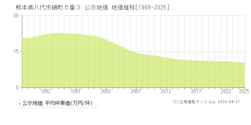 熊本県八代市錦町５番３ 公示地価 地価推移[1988-2025]
