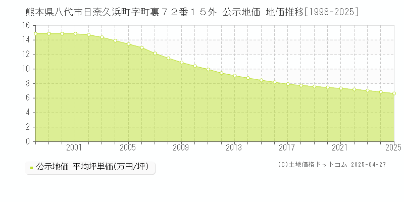 熊本県八代市日奈久浜町字町裏７２番１５外 公示地価 地価推移[1998-2025]