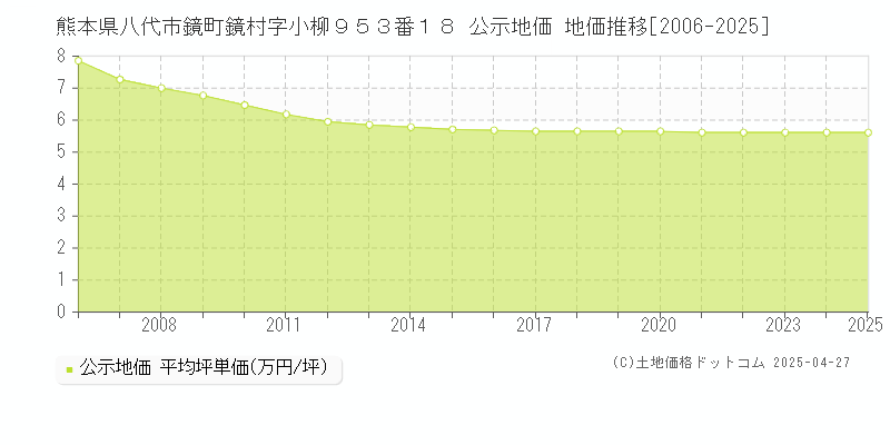 熊本県八代市鏡町鏡村字小柳９５３番１８ 公示地価 地価推移[2006-2025]
