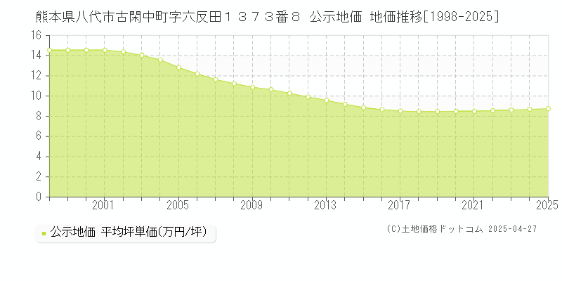 熊本県八代市古閑中町字六反田１３７３番８ 公示地価 地価推移[1998-2025]