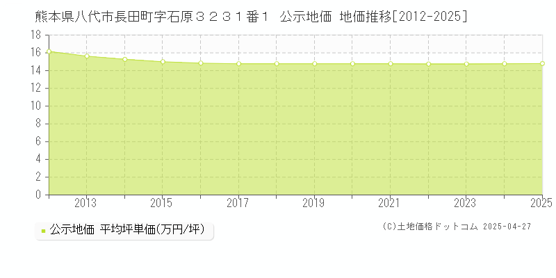 熊本県八代市長田町字石原３２３１番１ 公示地価 地価推移[2012-2025]