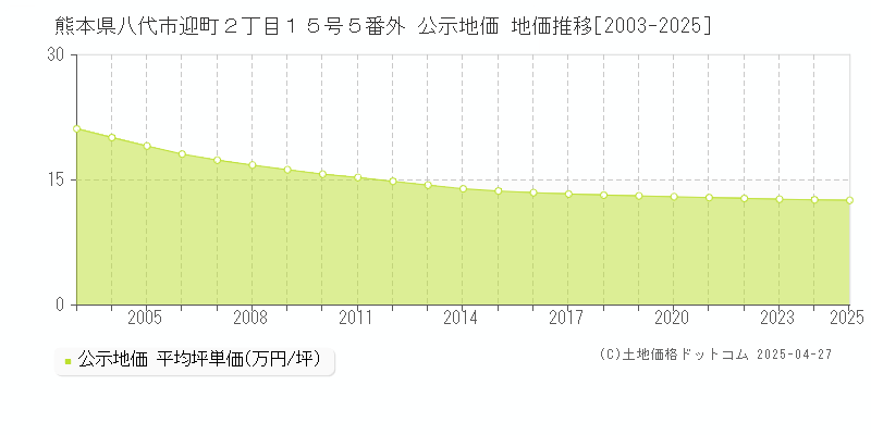 熊本県八代市迎町２丁目１５号５番外 公示地価 地価推移[2003-2025]
