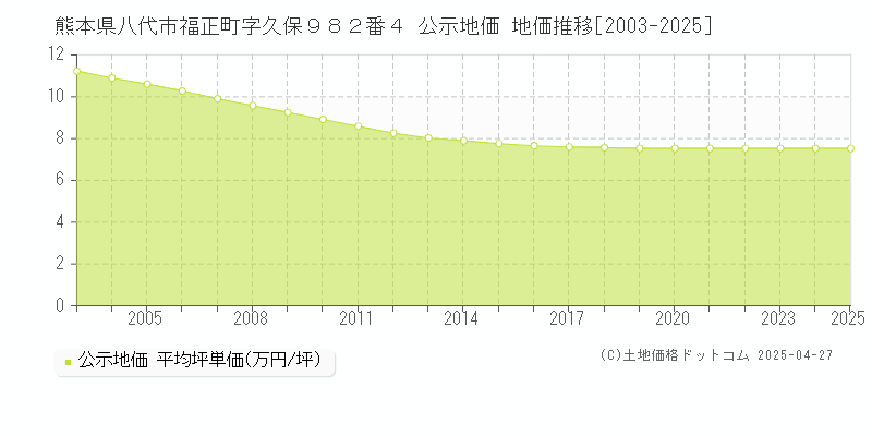熊本県八代市福正町字久保９８２番４ 公示地価 地価推移[2003-2025]