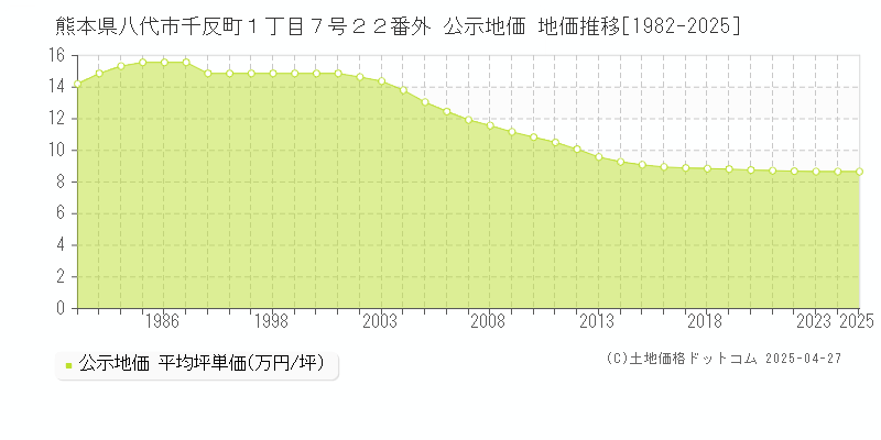 熊本県八代市千反町１丁目７号２２番外 公示地価 地価推移[1982-2025]