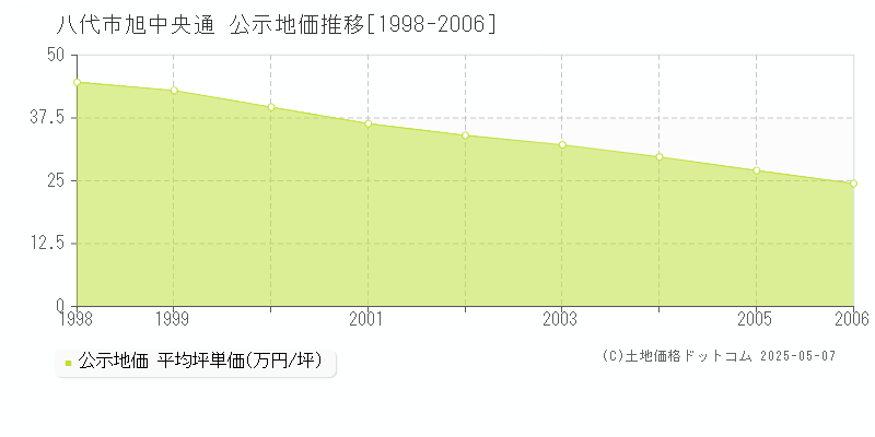 旭中央通(八代市)の公示地価推移グラフ(坪単価)[1998-2006年]