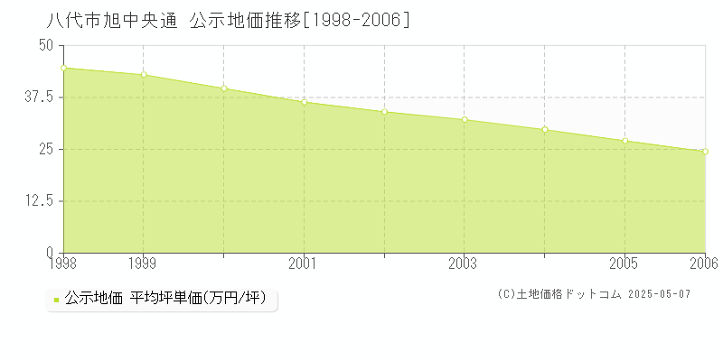 八代市旭中央通の地価公示推移グラフ 