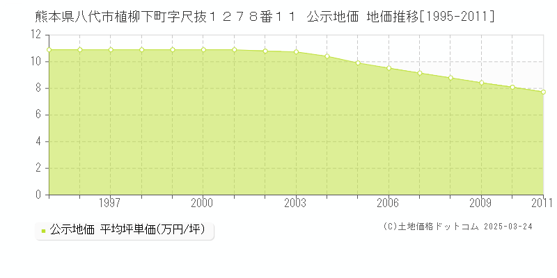 熊本県八代市植柳下町字尺抜１２７８番１１ 公示地価 地価推移[1995-2011]