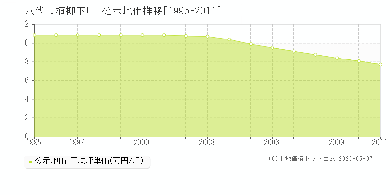 植柳下町(八代市)の公示地価推移グラフ(坪単価)[1995-2011年]