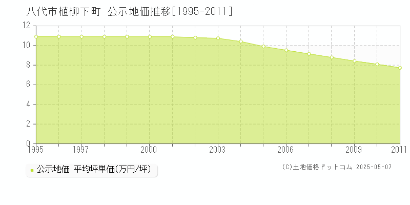 八代市植柳下町の地価公示推移グラフ 