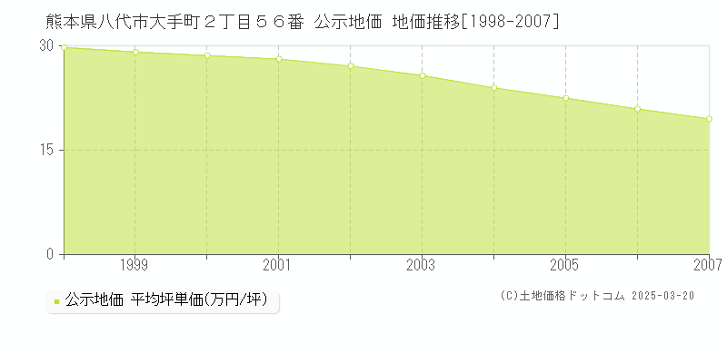 熊本県八代市大手町２丁目５６番 公示地価 地価推移[1998-2007]