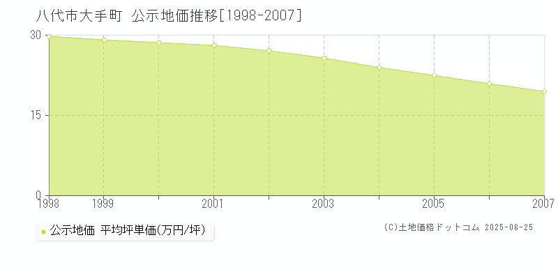大手町(八代市)の公示地価推移グラフ(坪単価)[1998-2007年]