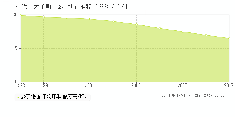 八代市大手町の地価公示推移グラフ 