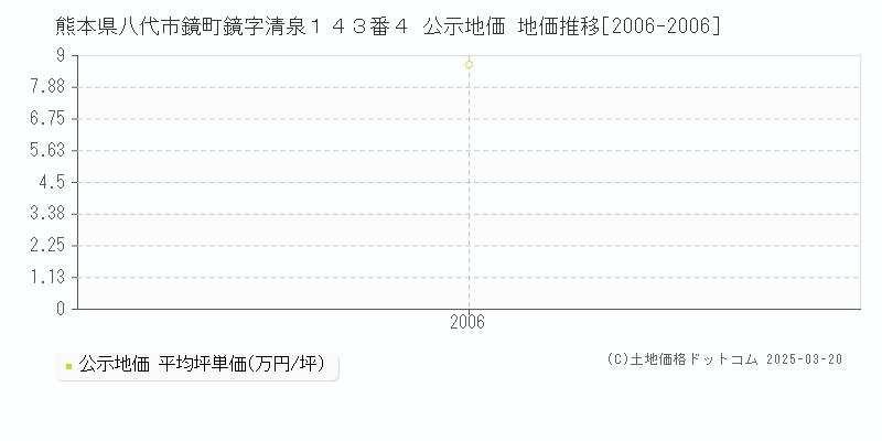 熊本県八代市鏡町鏡字清泉１４３番４ 公示地価 地価推移[2006-2006]