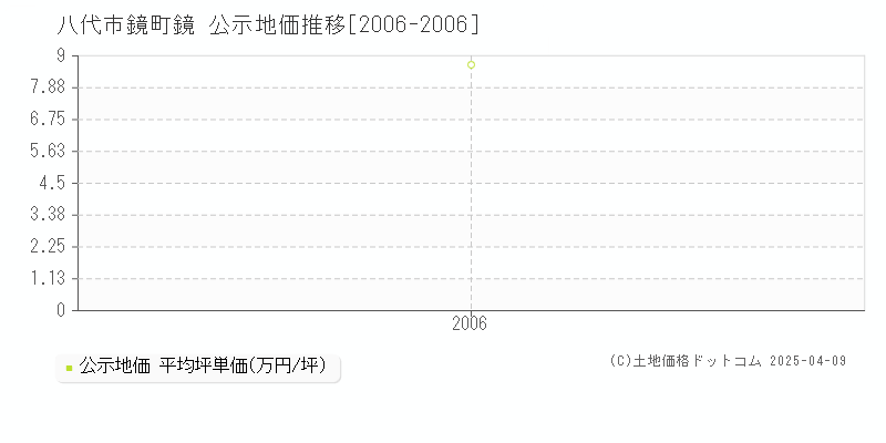 八代市鏡町鏡の地価公示推移グラフ 