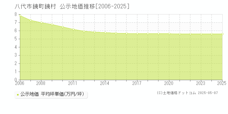 鏡町鏡村(八代市)の公示地価推移グラフ(坪単価)[2006-2025年]