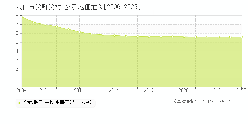 八代市鏡町鏡村の地価公示推移グラフ 