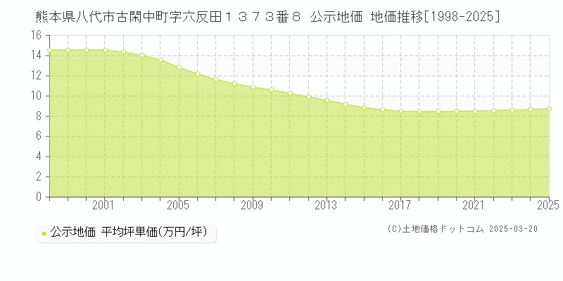 熊本県八代市古閑中町字六反田１３７３番８ 公示地価 地価推移[1998-2025]