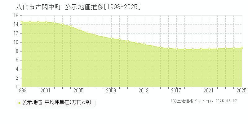 古閑中町(八代市)の公示地価推移グラフ(坪単価)[1998-2025年]