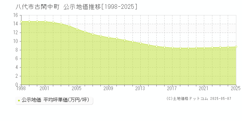 八代市古閑中町の地価公示推移グラフ 