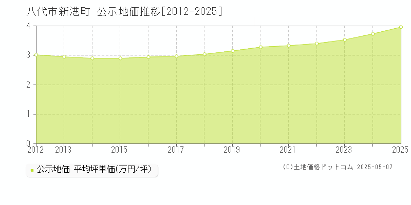 新港町(八代市)の公示地価推移グラフ(坪単価)[2012-2025年]