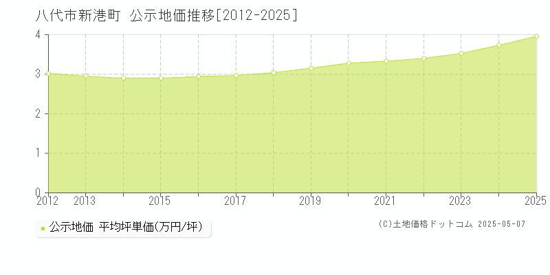 八代市新港町の地価公示推移グラフ 