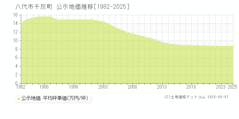 千反町(八代市)の公示地価推移グラフ(坪単価)[1982-2025年]