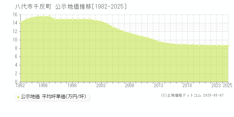 八代市千反町の地価公示推移グラフ 