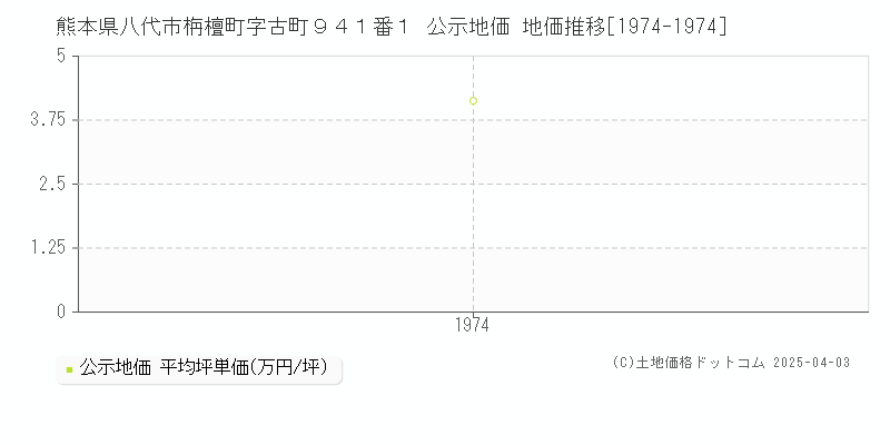 熊本県八代市栴檀町字古町９４１番１ 公示地価 地価推移[1974-1974]