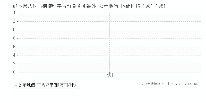 熊本県八代市栴檀町字古町９４４番外 公示地価 地価推移[1981-1981]