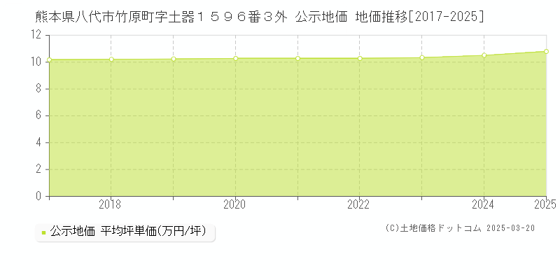 熊本県八代市竹原町字土器１５９６番３外 公示地価 地価推移[2017-2025]