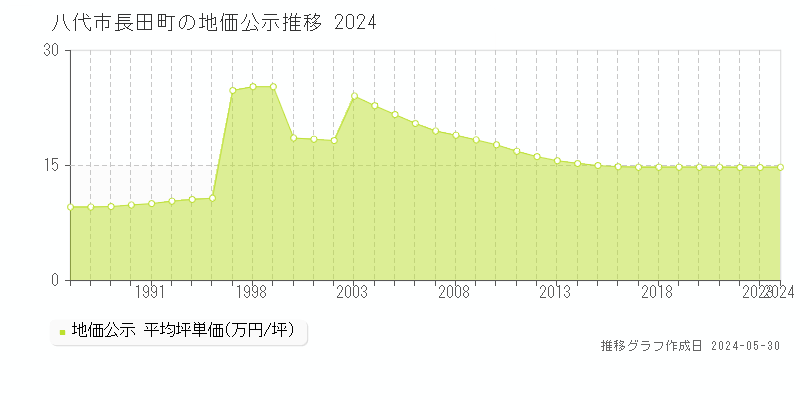 八代市長田町の地価公示推移グラフ 