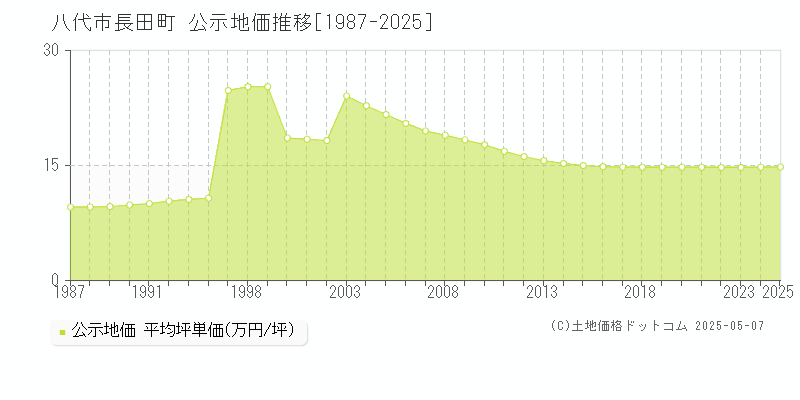 長田町(八代市)の公示地価推移グラフ(坪単価)[1987-2025年]