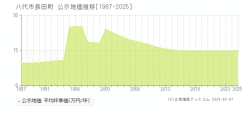 八代市長田町の地価公示推移グラフ 