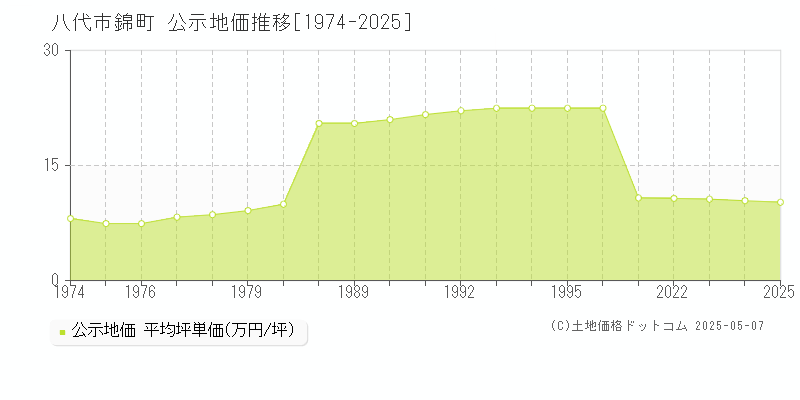 錦町(八代市)の公示地価推移グラフ(坪単価)[1974-2025年]