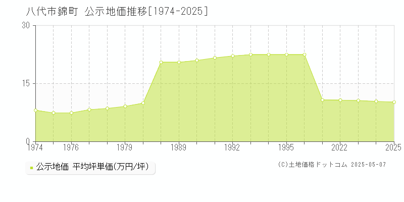 八代市錦町の地価公示推移グラフ 