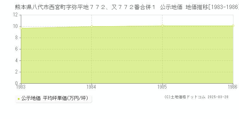 熊本県八代市西宮町字弥平地７７２、又７７２番合併１ 公示地価 地価推移[1983-1986]