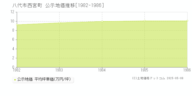 西宮町(八代市)の公示地価推移グラフ(坪単価)[1982-1986年]