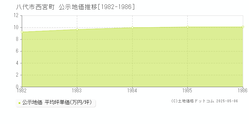 八代市西宮町の地価公示推移グラフ 