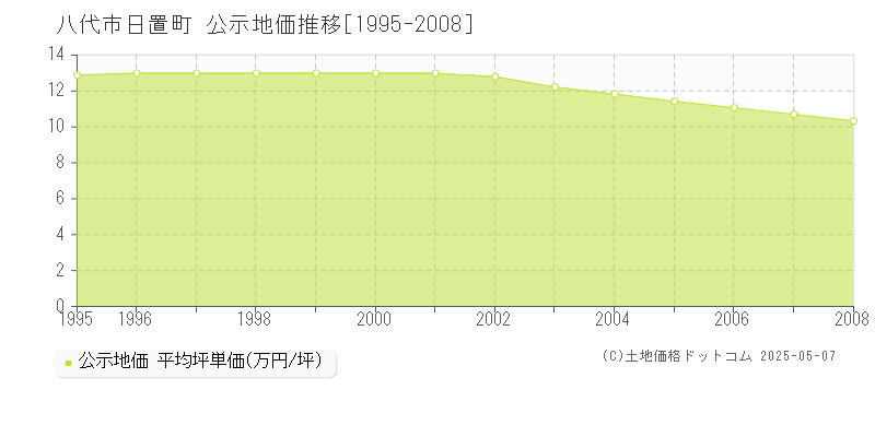 八代市日置町の地価公示推移グラフ 