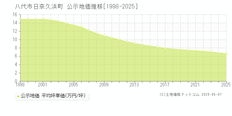 日奈久浜町(八代市)の公示地価推移グラフ(坪単価)[1998-2025年]
