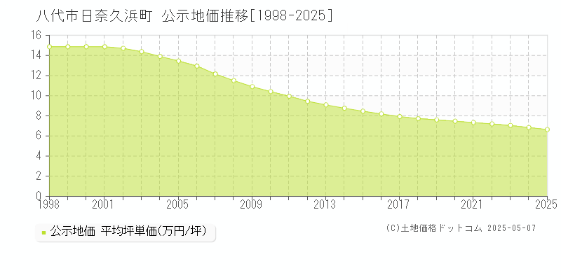 八代市日奈久浜町の地価公示推移グラフ 