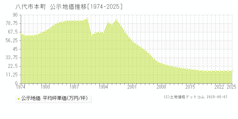 本町(八代市)の公示地価推移グラフ(坪単価)[1974-2025年]