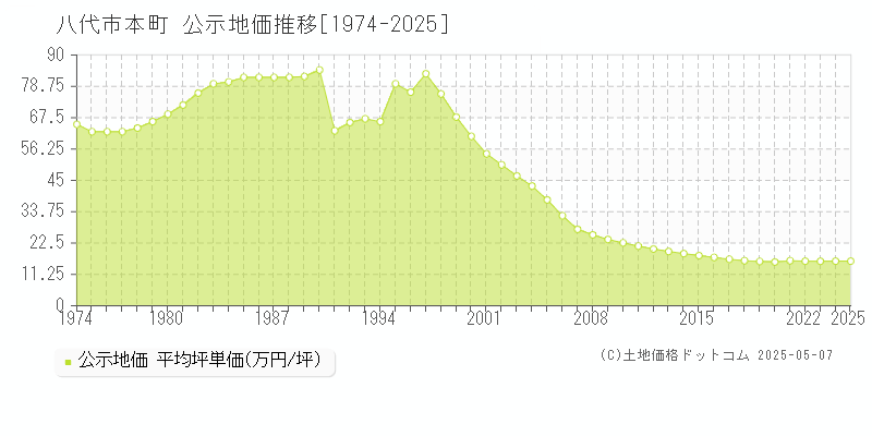 八代市本町の地価公示推移グラフ 