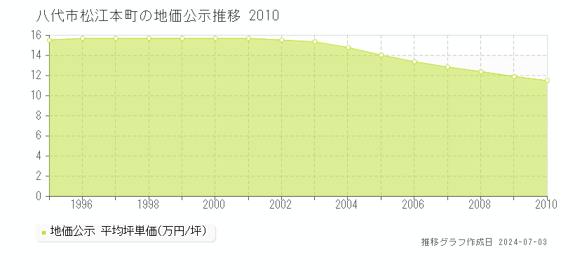 八代市松江本町の地価公示推移グラフ 