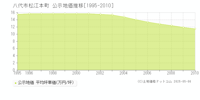 松江本町(八代市)の公示地価推移グラフ(坪単価)[1995-2010年]