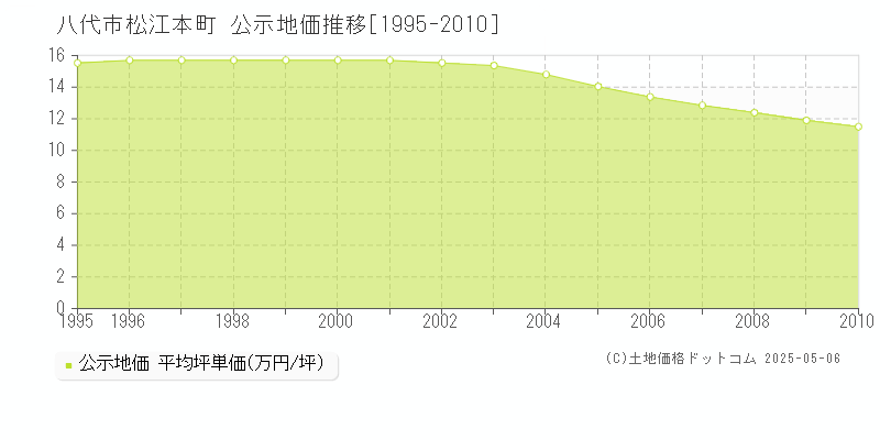 八代市松江本町の地価公示推移グラフ 