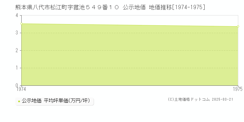 熊本県八代市松江町字菰池５４９番１０ 公示地価 地価推移[1974-1975]