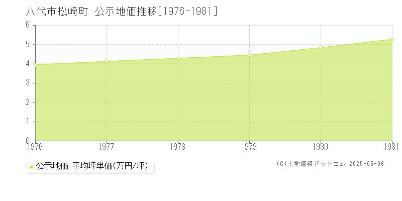 松崎町(八代市)の公示地価推移グラフ(坪単価)[1976-1981年]
