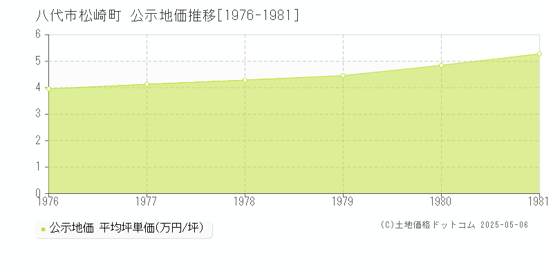 八代市松崎町の地価公示推移グラフ 