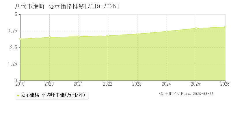 八代市港町の公示価格推移グラフ(坪単価)[2019-2026年]